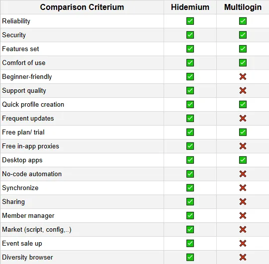 Hidemium is a better alternative to Multilogin
